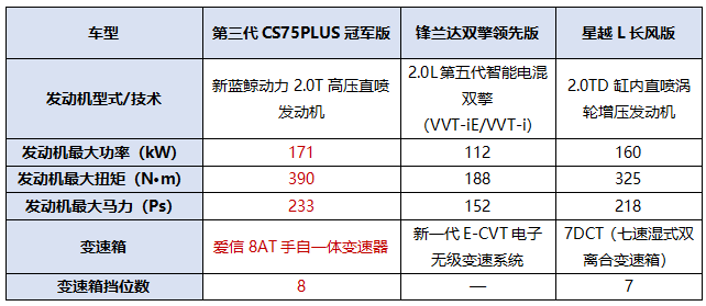 同级唯一爱信8AT，13万买2.0T不容错过长安第三代CS75PLUS冠军版