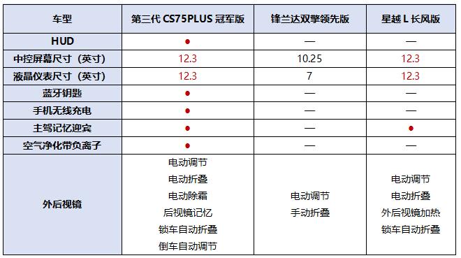 同级唯一爱信8AT，13万买2.0T不容错过长安第三代CS75PLUS冠军版