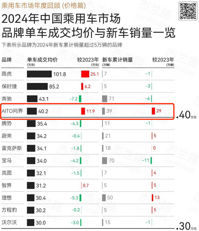 1月产销快报问界系列位列国产品牌均价第一 领跑豪华车市场